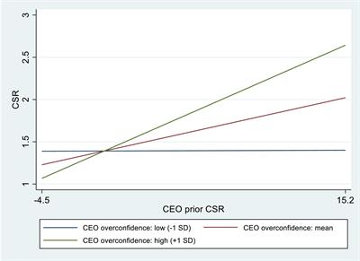 The Effect of Chief Executive Officer and Board Prior Corporate Social Responsibility Experiences on Their Focal Firm’s Corporate Social Responsibility: The Moderating Effect of Chief Executive Officer Overconfidence